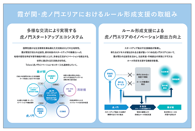 霞が関・虎ノ門エリアにおけるルール形成支援の取組みの図